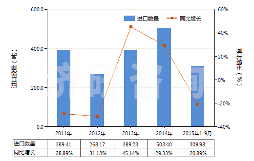 2011-2015年9月中國(guó)硫代氨基甲酸酯或鹽及二硫代氨基甲酸酯或鹽(HS29302000)進(jìn)口量及增速統(tǒng)計(jì)